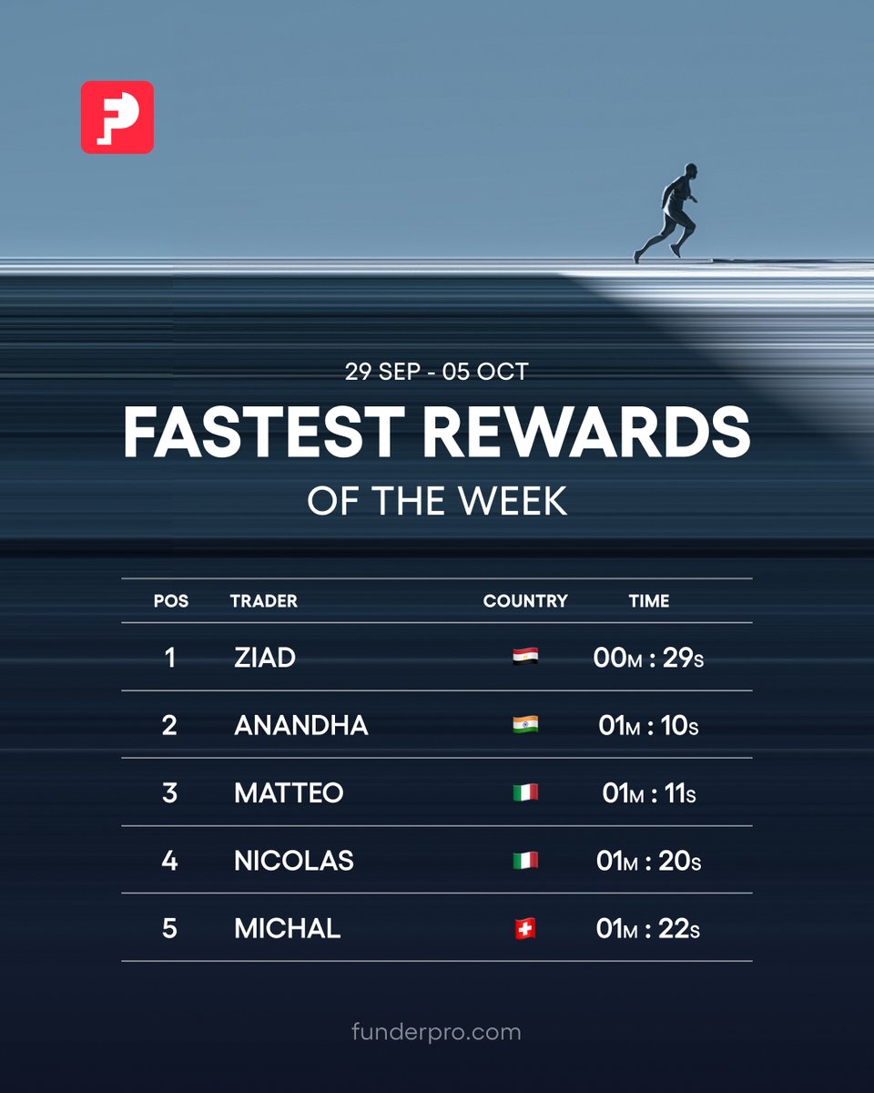 FunderProfx's tweet image. Last week&apos;s fastest reward processing times 🏎️💨

Under 90 seconds across the board. 

This is how quickly your rewards reach you at FunderPro.