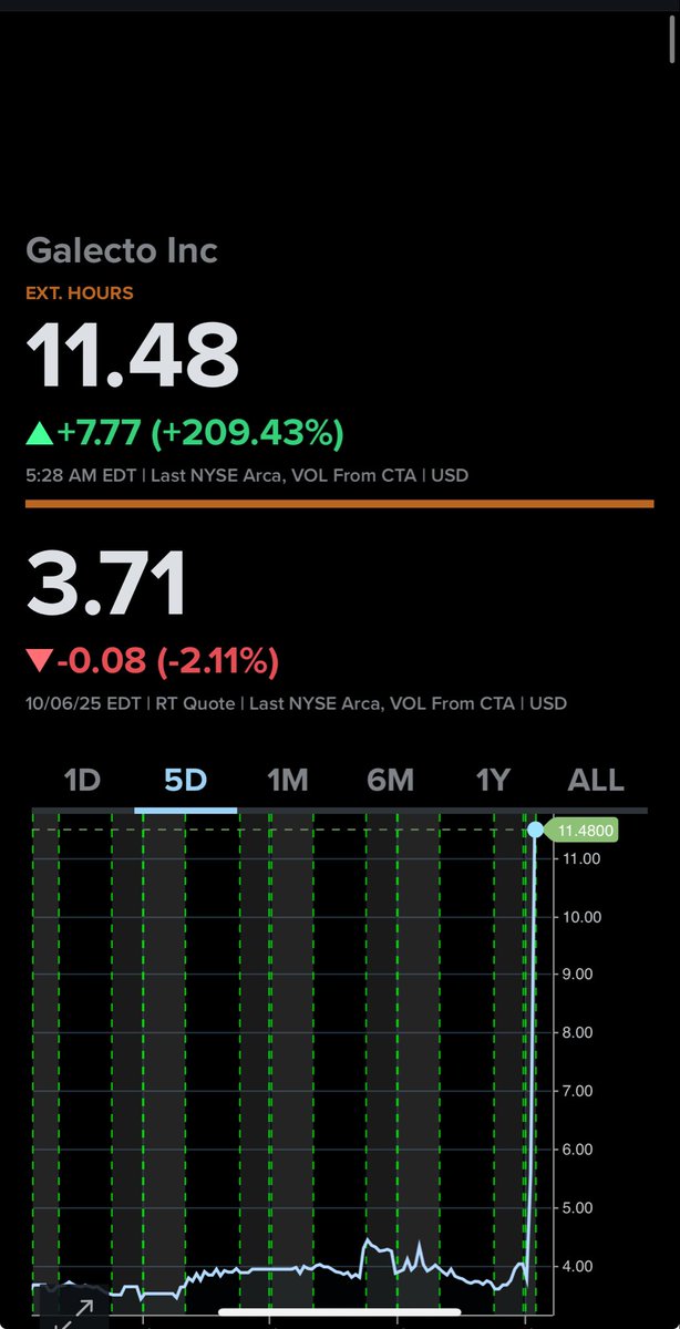 $GLTO  8 Minutes Later 5:29am 

Float is 1.1 Million Shares
6.8 Million Shares Traded by 5:29am 

<a href="/FlyEaglesFly529/">Polish Assassin2.0</a> <a href="/Hamnakedshorts/">G</a> <a href="/BAMinvestor/">BAM Investor</a>