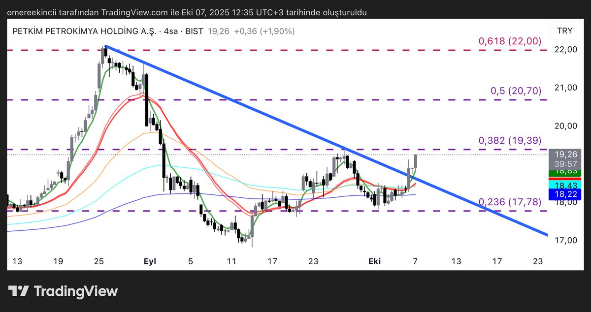 #petkm  ne dediysek o oluyor ❤️

19.39 direnç bölgesindeyiz 👍 

19.39 üstü kalıcılıkta 20.70 seviyesinin önü açılır ✅