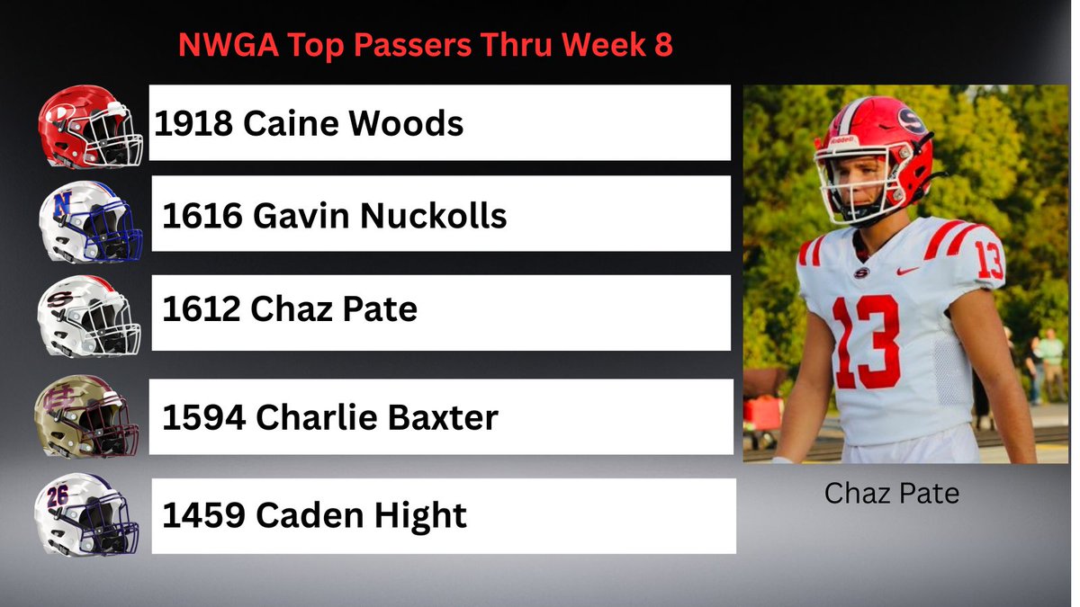 NwGa Football (@nwgafootball) on Twitter photo Area Top Passers Thru Week 8 
<a href="/GavinNuckolls/">Gavin Nuckolls</a> <a href="/charliebaxterqb/">Charlie Baxter</a> Area Top Passers Thru Week 8 
<a href="/GavinNuckolls/">Gavin Nuckolls</a> <a href="/charliebaxterqb/">Charlie Baxter</a>