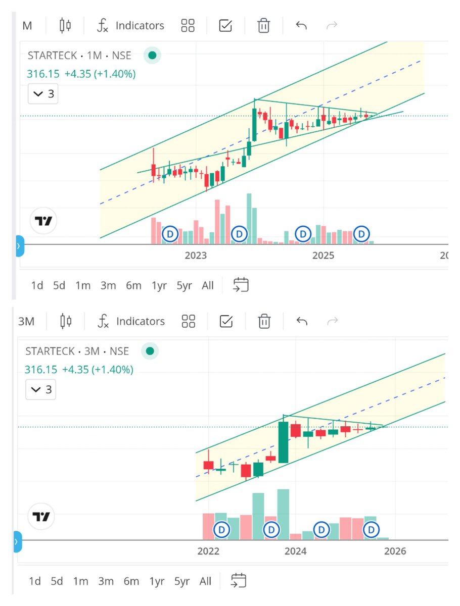 jeevaryan's tweet image. #Starteck
Cmp-316

Kuch to hone wala h ...
Aise kuan consolidation krta h???

x.com/jeevaryan/stat…