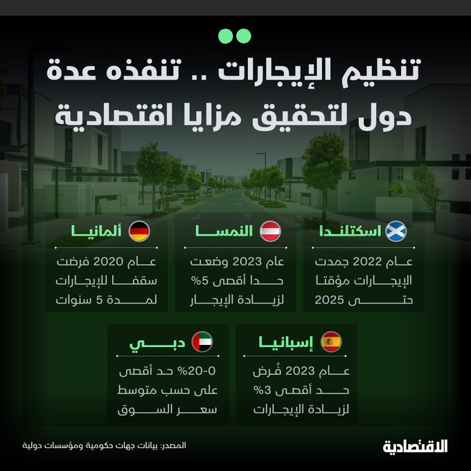 قرار وقف زيادة قيم الإيجارات في الرياض لمدة 5 سنوات يحمل انعكاسات إيجابية، كلمة السر فيها المشاريع الصغيرة والمتوسطة. كيف كانت ستصبح السيناريوهات البديلة؟ الاقتصادية تستطلع آراء خبراء حول العائد الذي سيجنيه الاقتصاد السعودي من تنظيم السوق الإيجارية. 