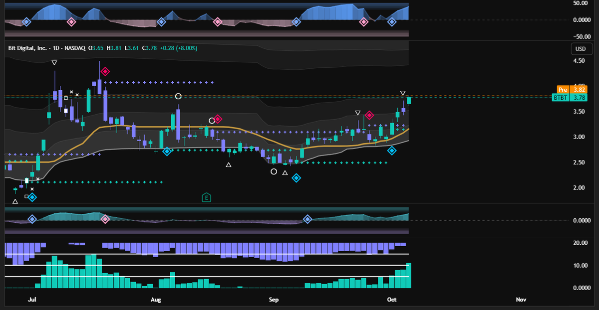 $BTBT — THE ONE TO SURPRISE⁉️

Triple blue diamonds on $BTBT and flow has been climbing nicely day by day. Big move up yesterday, and I expect this momentum to continue. When $ETH moves, this one could move fast. 

No sign of reversal yet — only upside for Q4 with normal, healthy