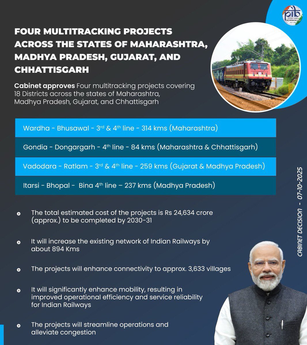 DG_PIB's tweet image. #Cabinet approves Four multitracking projects covering 18 Districts across the states of Maharashtra, Madhya Pradesh, Gujarat, and Chhattisgarh increasing the existing network of Indian Railways by about 894 Kms
#CabinetDecision