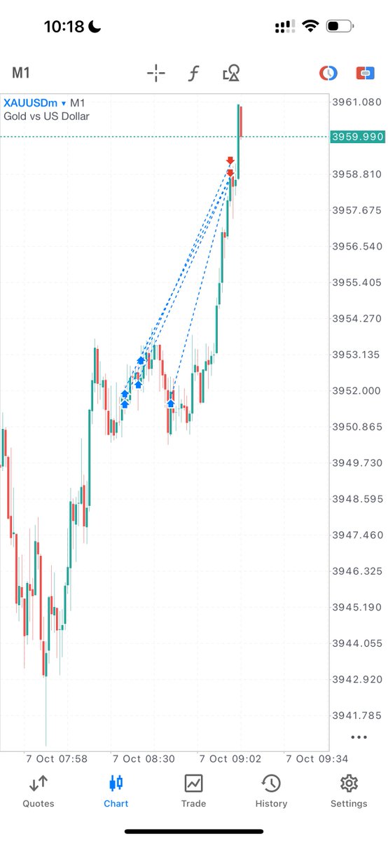Each trading session tells its own story the Asia session sets the tone, London drives the volatility, and New York delivers the confirmation or reversal.

Your POIs (Points of Interest) are like footprints of smart money areas where liquidity was taken or orders were left