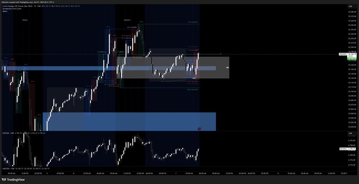 samz42021's tweet photo. Recognize POI(+BB)
Recognize SMR(Double SMT+IPDA Time(4:33))
Execute on Entry Time(4:35)
55 points, 5.25 risk. 10.48 RR
@FrankOf369 @Jamie369_ https://t.co/HoxRaOGUe4