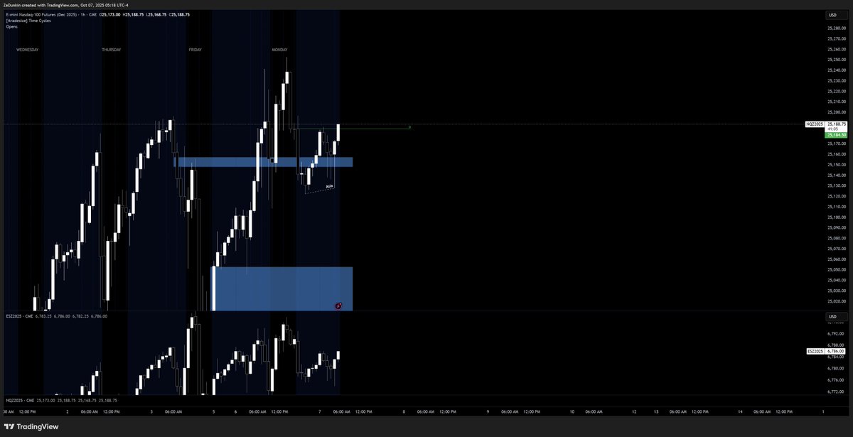 samz42021's tweet photo. Recognize POI(+BB)
Recognize SMR(Double SMT+IPDA Time(4:33))
Execute on Entry Time(4:35)
55 points, 5.25 risk. 10.48 RR
@FrankOf369 @Jamie369_ https://t.co/HoxRaOGUe4