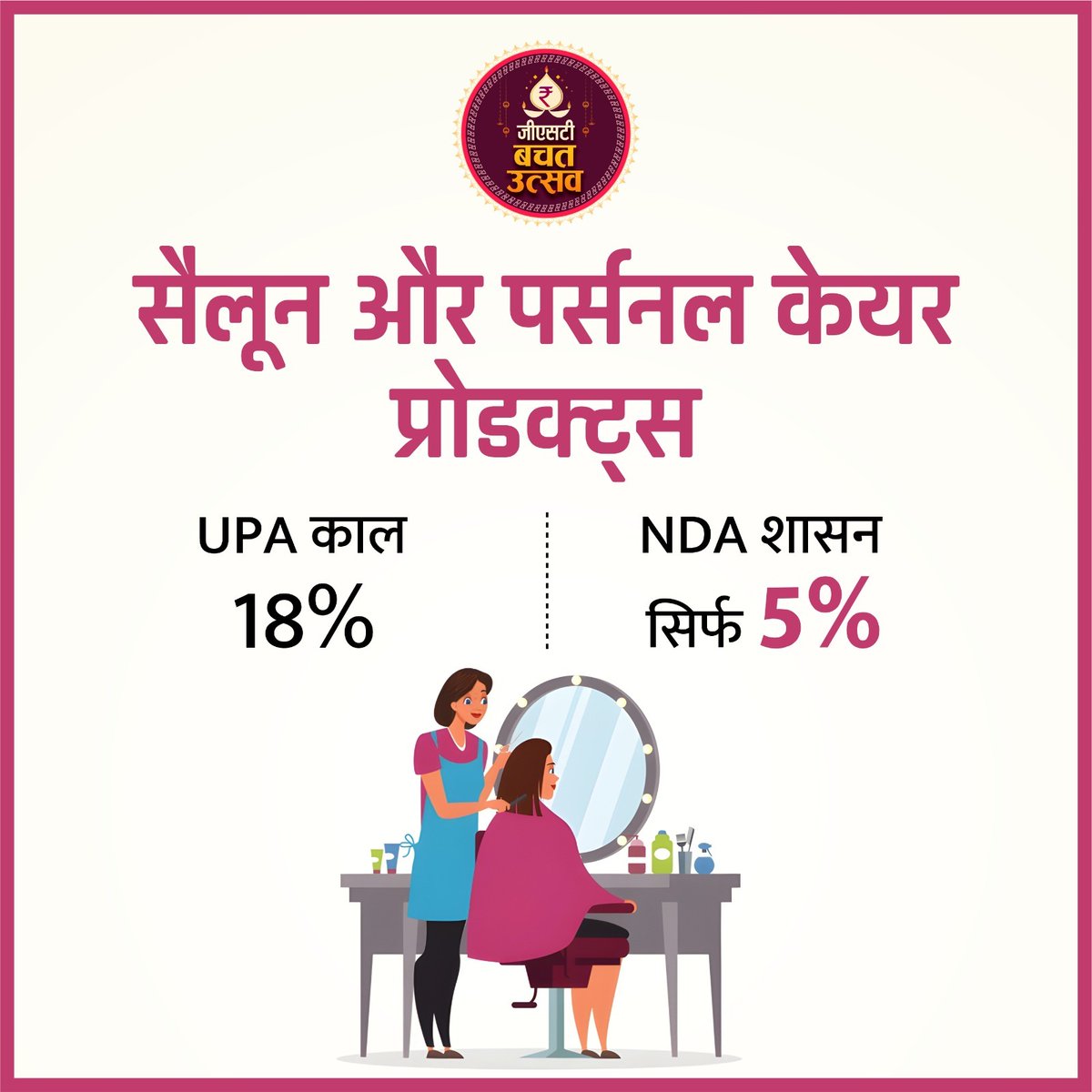 सैलून और पर्सनल केयर प्रोडक्ट्स 
UPA काल: 18%
NDA शासन : सिर्फ 5% 
#GSTBachatUtsav #NextGenGST
