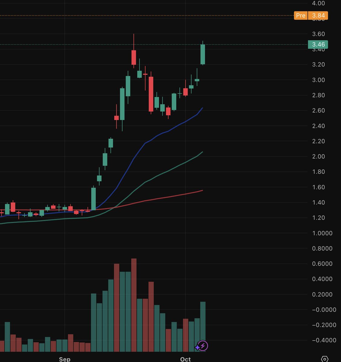 yoav60370's tweet photo. $BITF 3.84$ ✅ https://t.co/t0dYwIFcw5