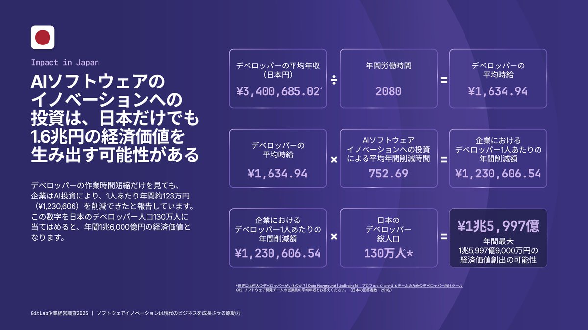 GitLabJP's tweet image. “現在の人間とAIの貢献度は75:25、理想は50:50”
ソフトウェアイノベーションの経済効果と、人とAIの理想的な関わり方とは?🌱 GitLab企業経営調査2025で、理想の協働の形をデータで確認💻
about.gitlab.com/ja-jp/software…