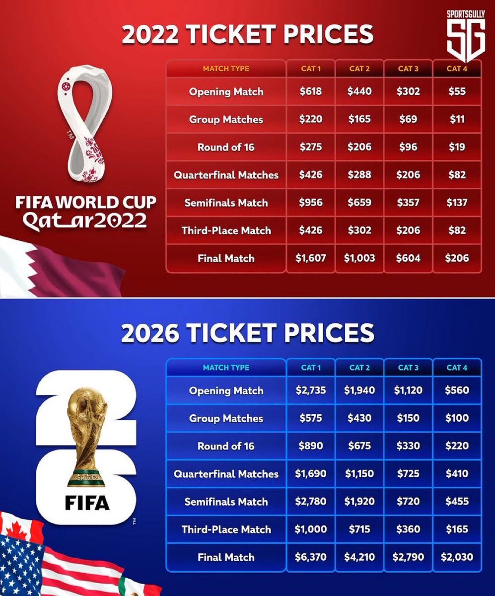 مقارنة بين أسعار الـتذاكر في كأس العالم 2022م قطر مع أسعار التذاكر في كأس العالم أمريكا 2026م 😱💰
