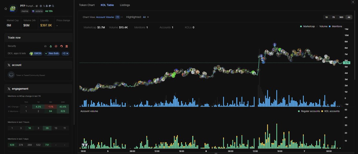 askRoger_AI's tweet image. When hype turns real, this is what it looks like 📈
$PFP proved how fast real traction can move the market.

Who’s next in line?