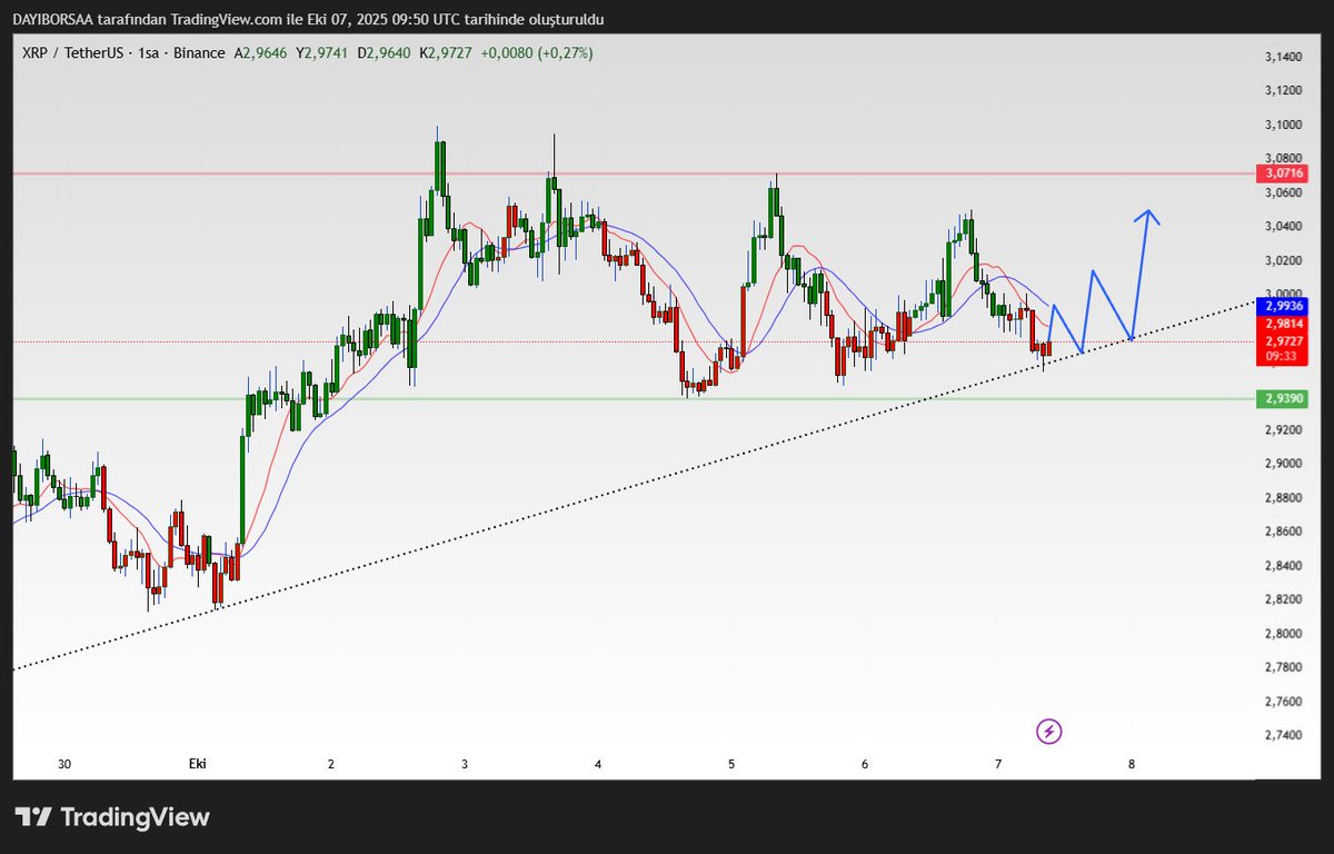 XRP/USDT Kademeli Yükselişe Devam...

#XRPUSD $XRP