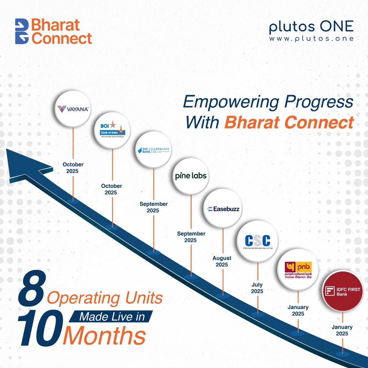 plutosone's tweet photo. 8 Operating Units. 10 Months. One Vision.

Now with Vayana and Bank of India joining the @BharatConnect_  network, our journey of empowering banks and institutions continues to accelerate.🚀

#PlutosONE #BharatConnect #DigitalPayments #Fintech #OperatingUnits #PlutosOneatGFF https://t.co/uO64ST3sG3