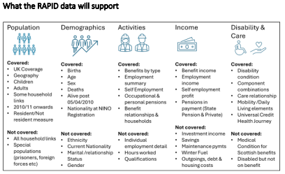 SCADR_data's tweet image. Fantastic news for #researchers investigating how economic cycles affect employment, economic activity and wages. @ONS provides safe access to #data including #RAPID, providing an annual summary of employment, benefit, and pensions. edin.ac/3Kuoem4