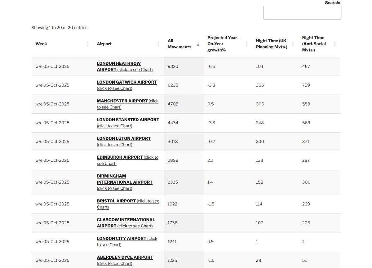 Aircraft Noise.  Big spike in airport activity last week, especially those located in the South East.

Any ideas why?   Perhaps playing catch-up after the storm.