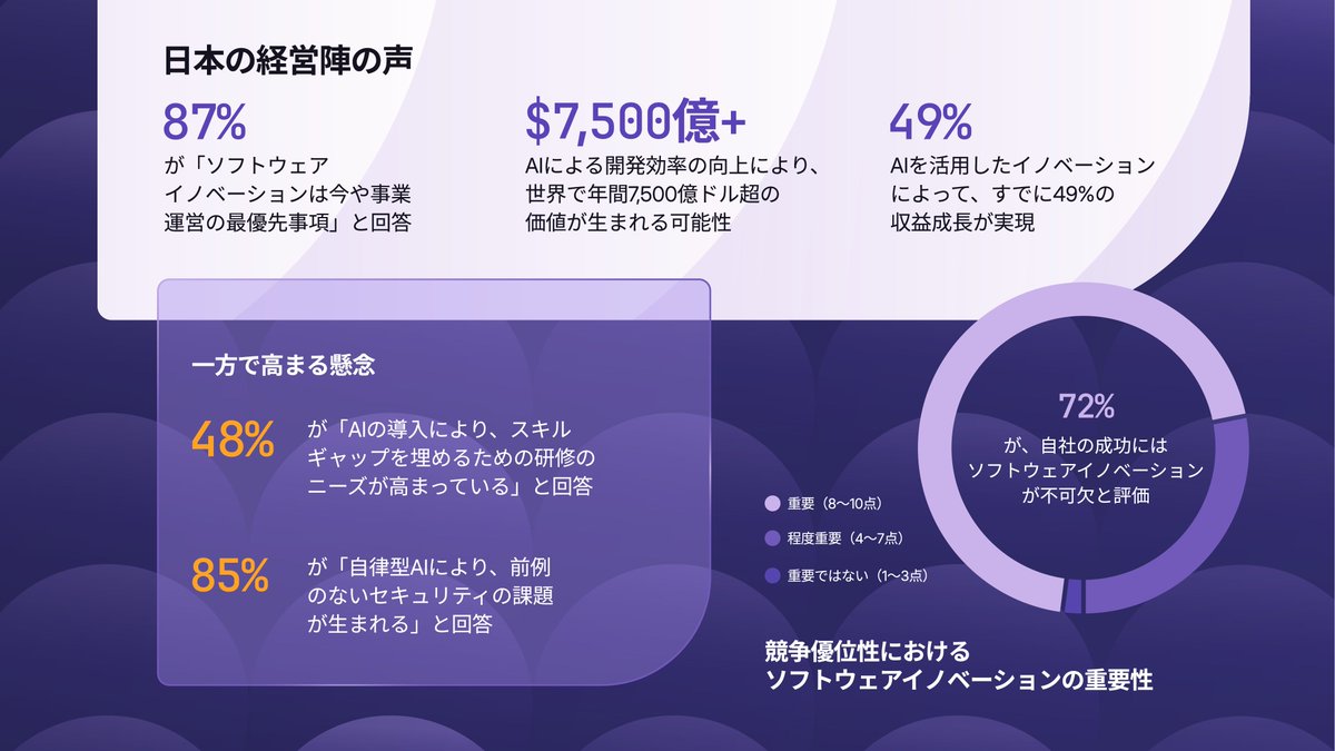 GitLabJP's tweet image. “現在の人間とAIの貢献度は75:25、理想は50:50”
ソフトウェアイノベーションの経済効果と、人とAIの理想的な関わり方とは?🌱 GitLab企業経営調査2025で、理想の協働の形をデータで確認💻
about.gitlab.com/ja-jp/software…