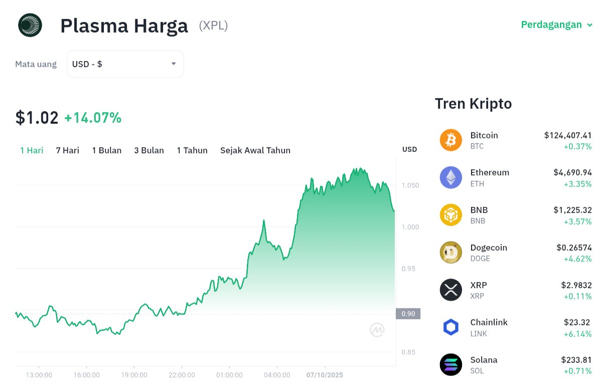 Tokocrypto's tweet photo. 🚀 $XPL naik +14% dalam 24 jam terakhir!
Volume harian tembus $4,3 miliar dan sinyal bullish makin kuat 🔥
Jika bertahan di atas $0.90, target selanjutnya bisa ke $1.50–$1.80 👀

Awal tren besar buat Plasma?
https://t.co/KGwhW1f8MF