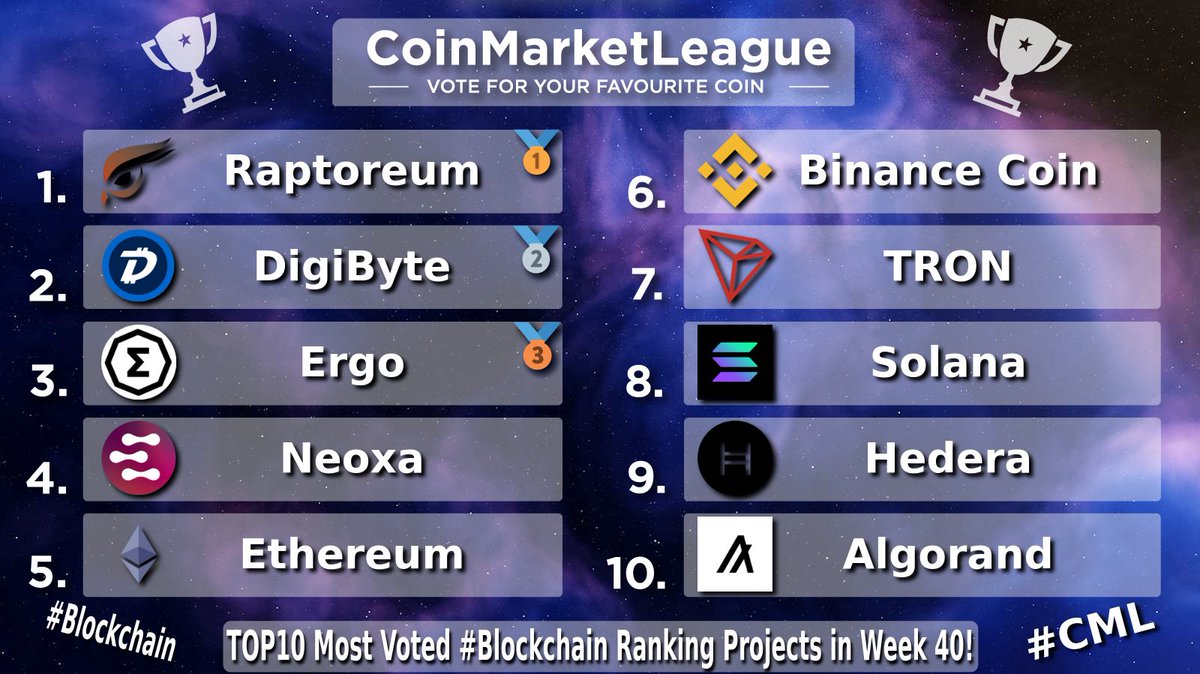 CML_Crypto's tweet image. TOP10 Most Voted #Blockchain Ranking Projects - Week 40 💎

🥇 $RTM @raptoreum
🥈 $DGB @digibytecoin
🥉 $ERG @ergo_platform
4️⃣ $NEOX @NeoxaNet
5️⃣ $ETH @ethereum
6️⃣ $BNB @BNBCHAIN 
7️⃣ $TRX @trondao
8️⃣ $SOL @solana
9️⃣ $HBAR @hedera
🔟 $ALGO @Algorand
