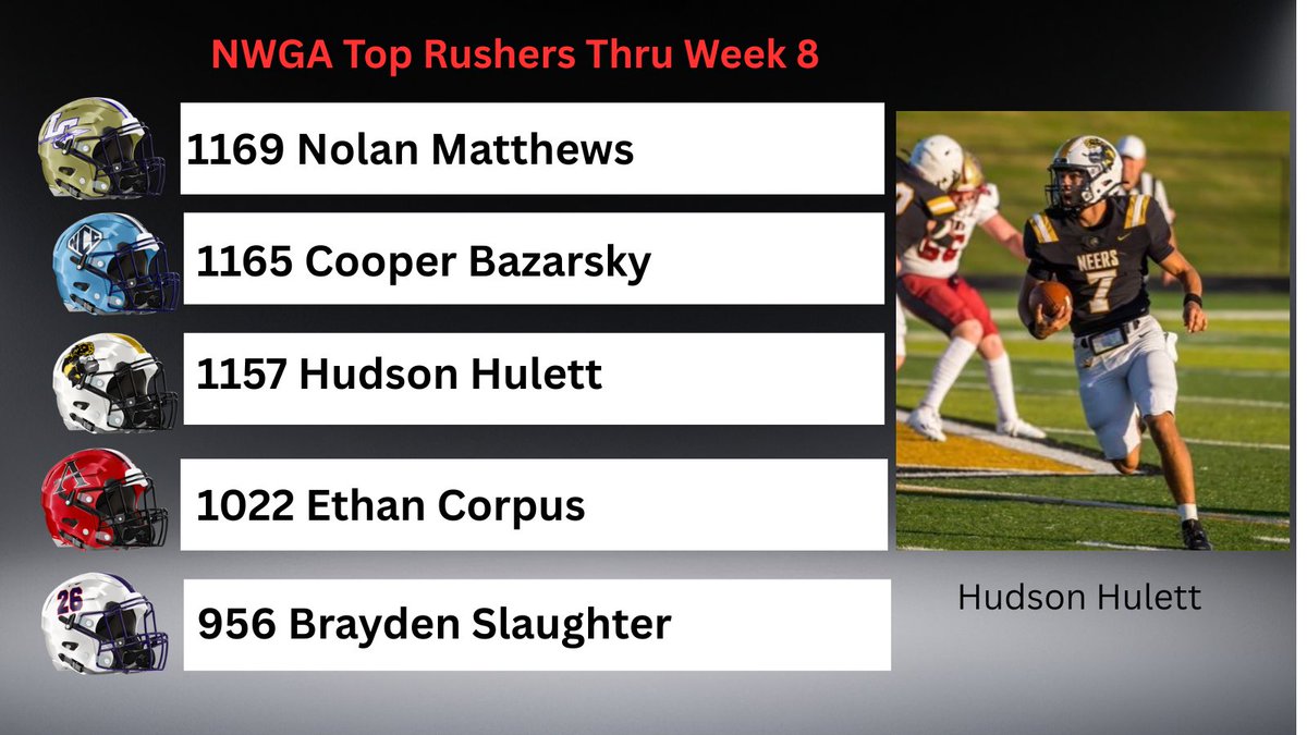 NwGa Football (@nwgafootball) on Twitter photo Top Area Rushers Thru Week 8
<a href="/nolan_matthews6/">Nolan Matthews</a> <a href="/cooperbazarsky/">Cooper Bazarsky</a> <a href="/HudsonHulett/">Hudson Hulett</a> <a href="/Ethan_Corpus21/">Ethan Corpus</a> <a href="/BraydenSlaught8/">Brayden Slaughter</a> Top Area Rushers Thru Week 8
<a href="/nolan_matthews6/">Nolan Matthews</a> <a href="/cooperbazarsky/">Cooper Bazarsky</a> <a href="/HudsonHulett/">Hudson Hulett</a> <a href="/Ethan_Corpus21/">Ethan Corpus</a> <a href="/BraydenSlaught8/">Brayden Slaughter</a>