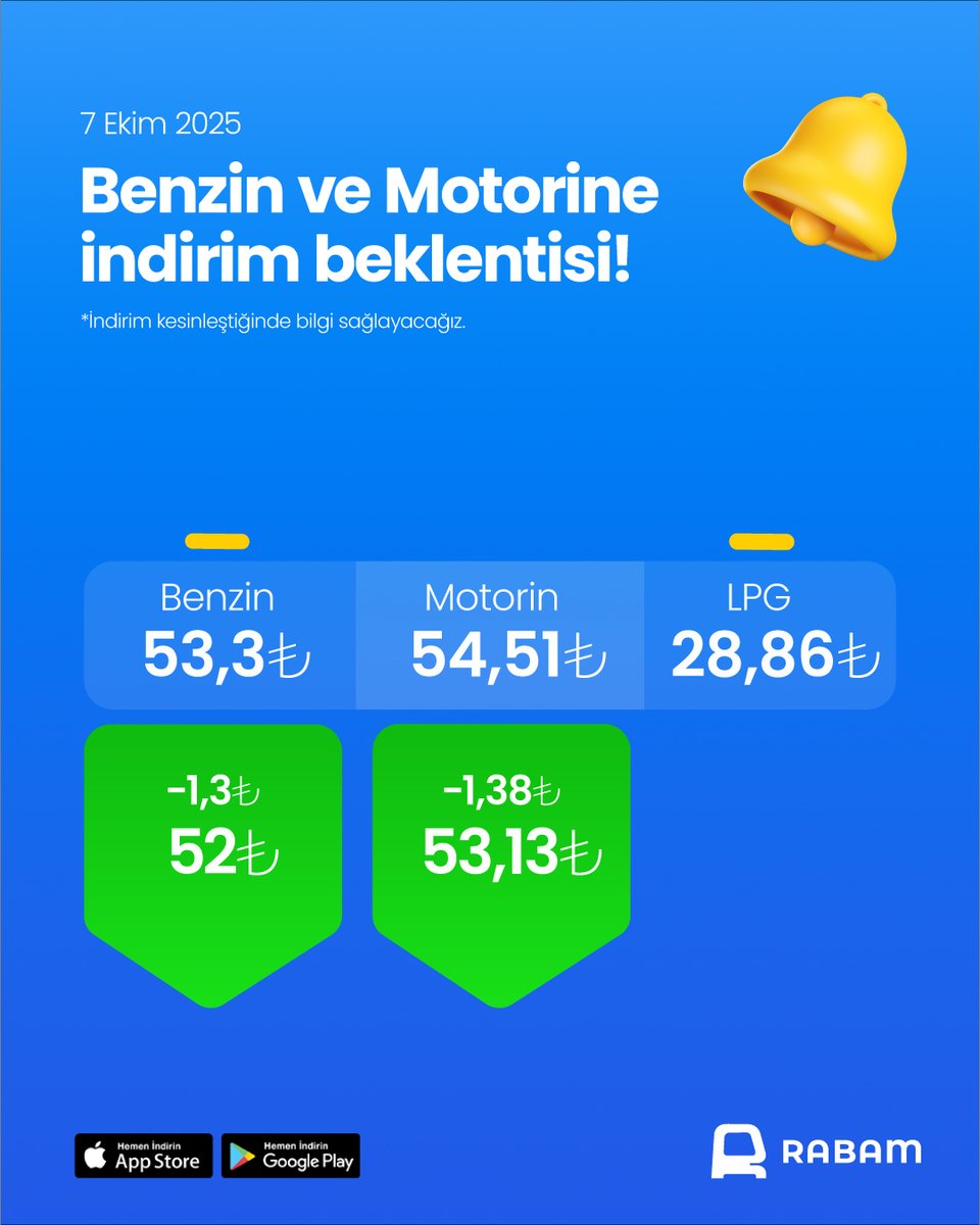 rabamcom's tweet photo. Benzin ve Motorine İndirim Beklentisi! 📷️
Bugün itibarıyla; benzine 1,3 TL, motorine 1,38 TL indirim bekleniyor.
Rabam’ı indirerek güncel akaryakıt fiyatlarını kolayca takip edebilirsiniz.
#rabam #motorin #benzin #akaryakıt https://t.co/QznIzh5F0e