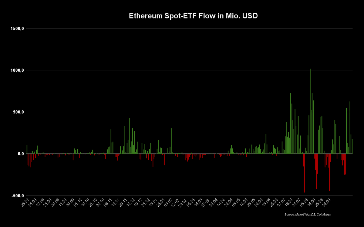 Bitcoin & #Ethereum Spot-ETF Flows - 06. Oktober 2025 Die Bitcoin-Spot-ETFs  verzeichneten gestern Zuflüsse in Höhe von 1,19 Milliarden US-Dollar /  9.640 $BTC Highlights: Blackrock $970 Mio. Fidelity $112,3 Mio. Die Ethereum