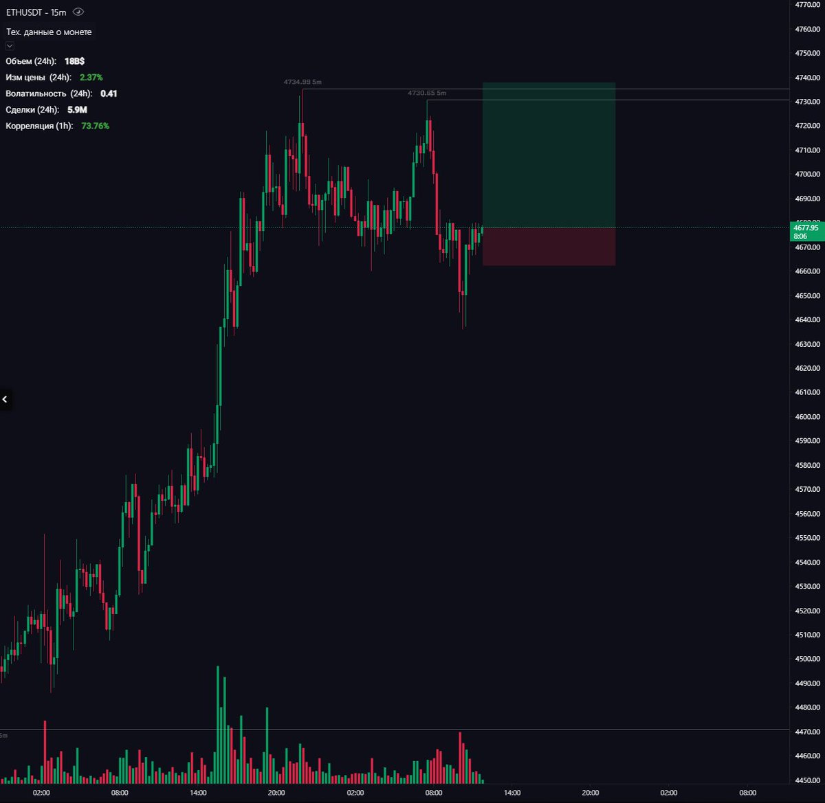TradingGadget's tweet photo. $ETH removed liquidity at the bottom and returned to a range. The target now is liquidity at the top. https://t.co/4DRojiYajy
