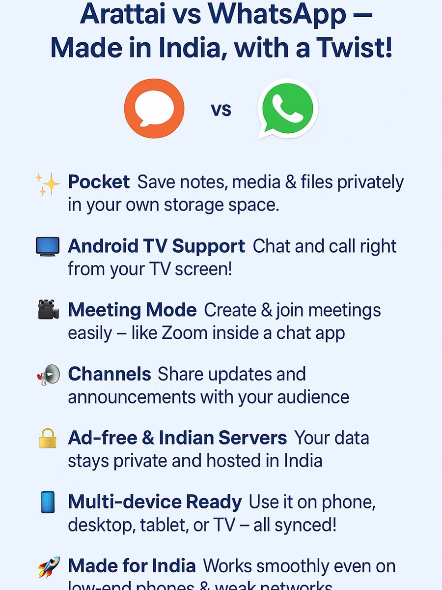 ruwatiaofficial's tweet image. Arattai vs WhatsApp-Made in India

Pocket: Save notes &amp;amp; files privately
Android TV Support
Meeting Mode –Zoom inside chat
Channels for updates
Ad-free &amp;amp; Indian Servers
Multi-device Ready
Works even on low networks
#Arattai #MadeInIndia #TechForBharat #WhatsAppAlternative @Arattai