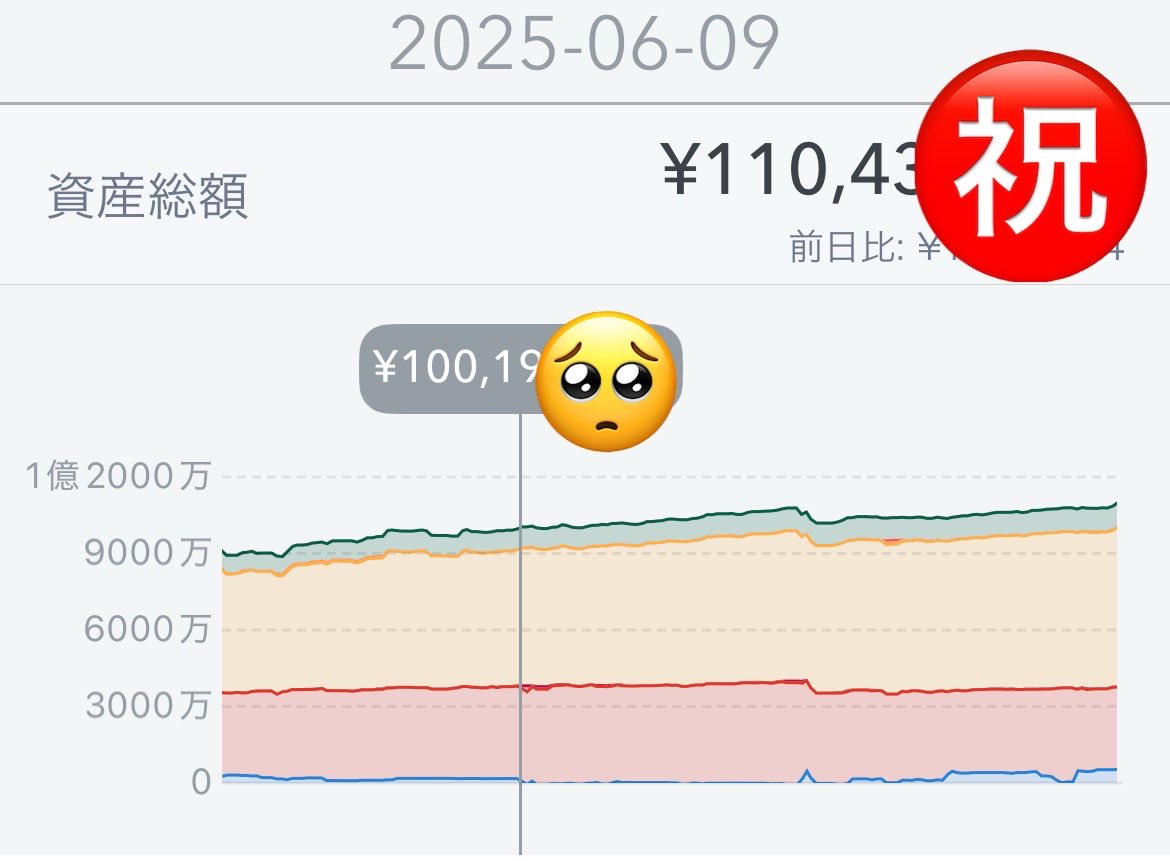 自分のような底辺億り人ですら、達成からわずか4ヶ月で1.1億。
異常なほど円の価値が下がっており、今後ますます格差は広がっていく。