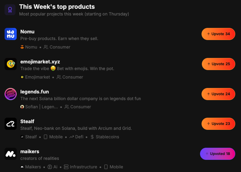 We have reached Top 5 projects on <a href="/legendsdotfun/">legends.fun</a>

Slowly, then all at once.