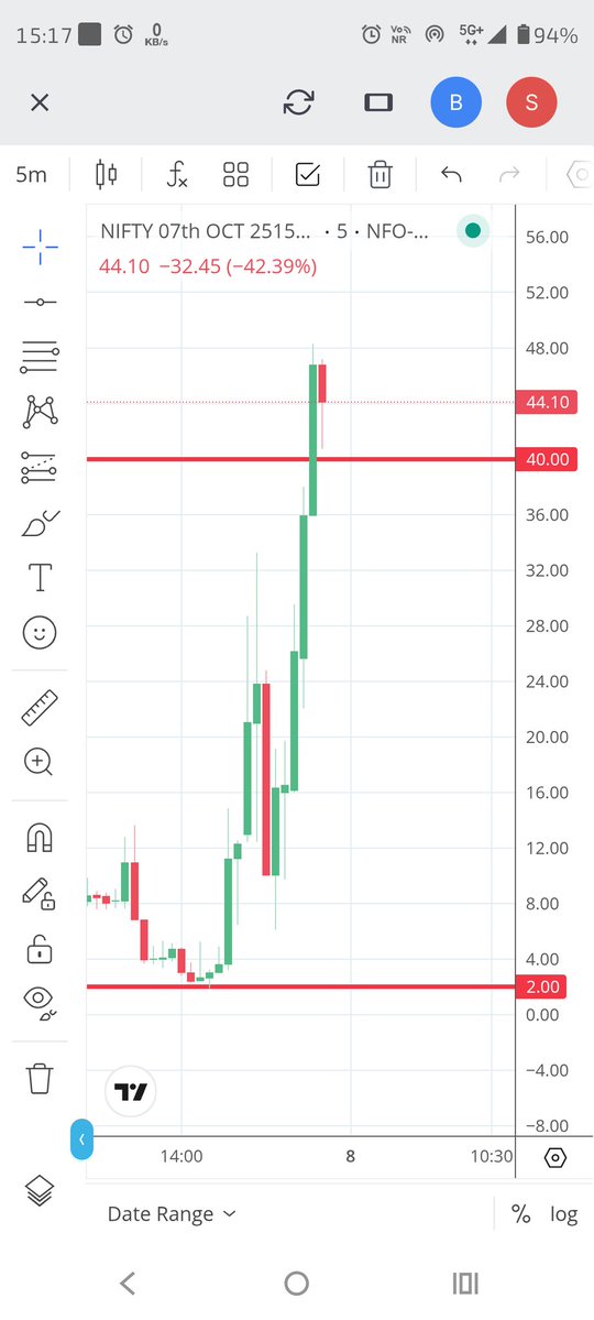 OptionsByRahul's tweet image. 2 wala 40 paar..
Abki baar..
#StockMarket #OptionsTrading