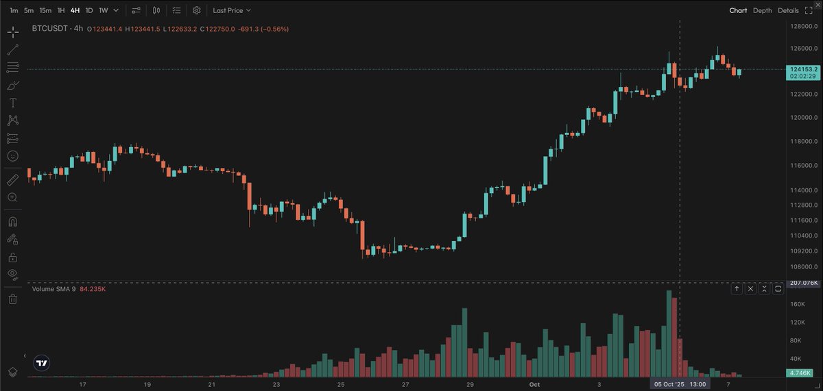Aster peak volume coincides with this tweet from <a href="/0xngmi/">0xngmi</a> x.com/0xngmi/status/…

Must be a coincidence

Leondard has since responded: x.com/Leonard_Aster/…