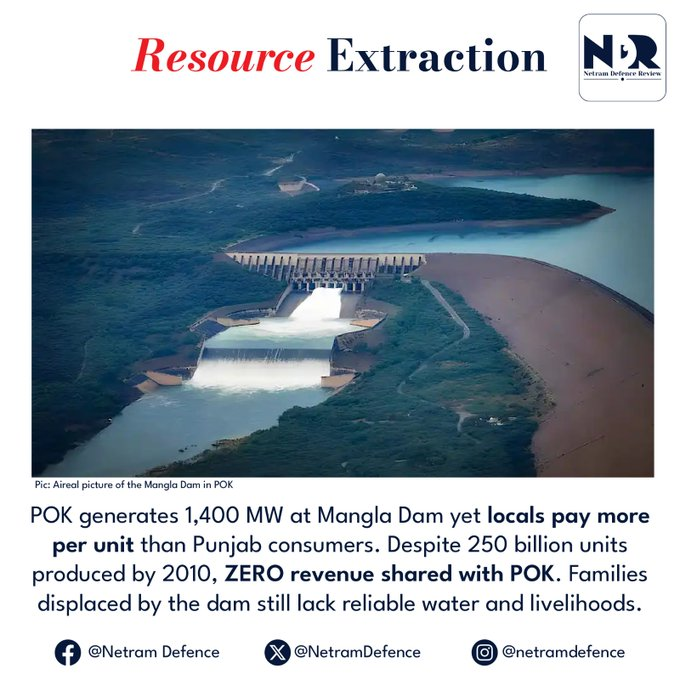 AnirudhMansingh's tweet image. POK generates 1,400 MW at Mangla Dam, but locals pay more per unit than consumers in Punjab. Even after producing 250 billion units by 2010, POK shared no revenue. Families displaced by the dam still do not have reliable water and livelihoods. #FreePoK
