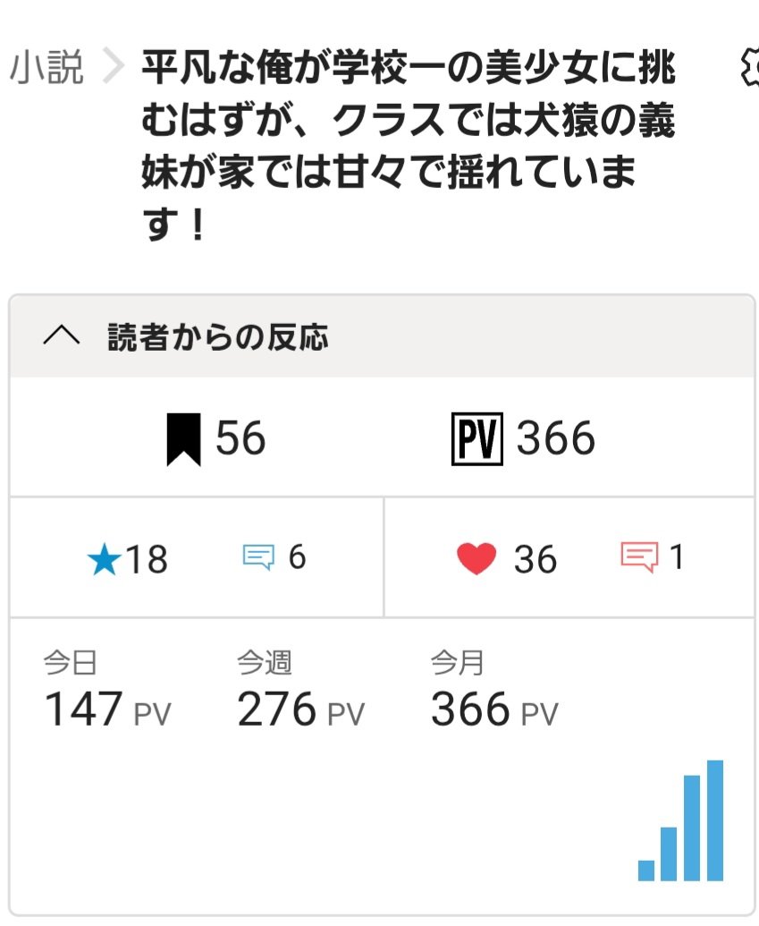 投稿４日目、今日もいい感じです✨

読んでくださった方、ありがとうございます！
こんなに甘々なラブコメは初めてなので、反応が嬉しいです🎶

（なろうは…うん、がんばります！笑）