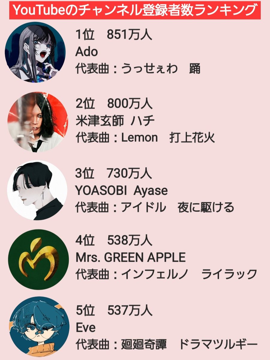 米津玄師さんのチャンネル登録者数が300万人を突破したので
ここで日本の音楽アーティストのYouTubeチャンネル登録者数が多い5組を比べてみた

5つのうち4つがボカロに関連してる人なのやっぱ凄い

851万人　Ado
800万人　米津玄師
730万人　YOASOBI
538万人　Mrs. GREEN APPLE
537万人　Eve

※敬称略