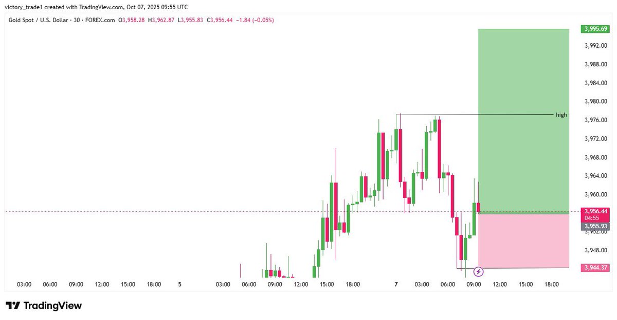 I’m expecting buying #XAUUSD 
from the 30mins chart it can be 
good move to the upside bullish 
is clear active let’s see how it play 

🚀 Stay ahead of the market— Join my telegram channel —  t.me/fx_victiry_club

#XAUUSD  #GOLD  #الذهب  #دكان_الذهب
