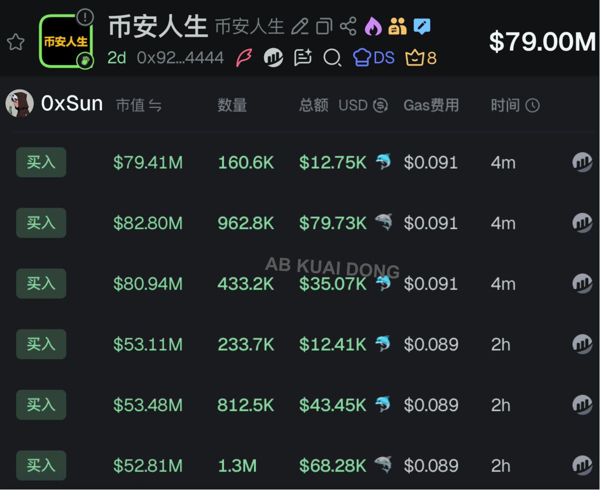 _FORAB's tweet photo. 有玩 Meme 的博主，能科普下，上次链上皇 0xSun 这样滚仓干一个币，是啥时候么？？

看刚刚币安人生，高点，链上皇还在加仓。。 https://t.co/KD63CNnzzp