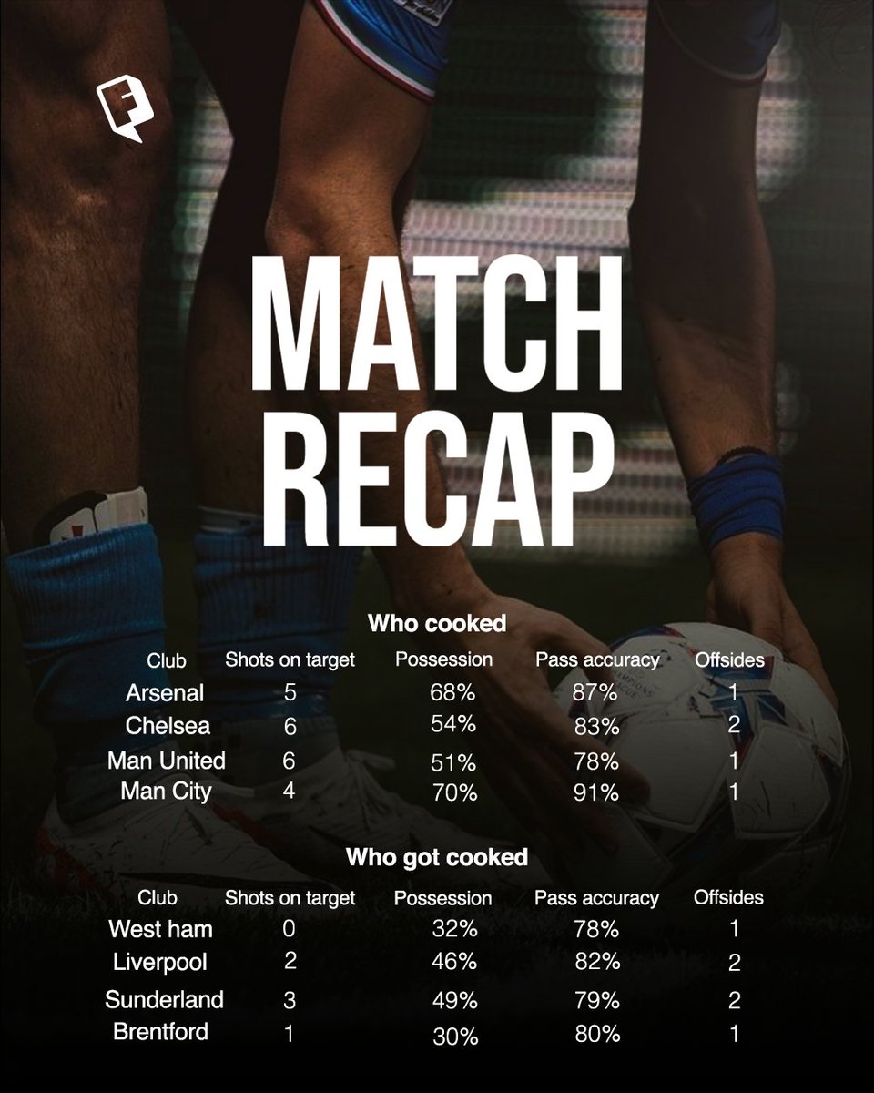 FanatixHQ's tweet image. Some cooking was done over the weekend 😎😎

#matchrecap
#FPL 
#viral #CHANEL
