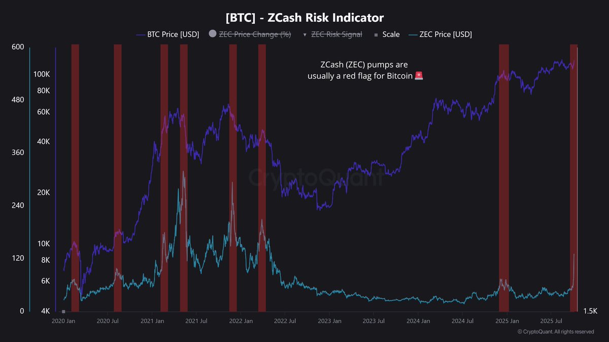 ZCash (ZEC) pumps are usually a red flag for Bitcoin 🚨

Historically, these altcoin surges tend to happen near local &amp; cycle tops.