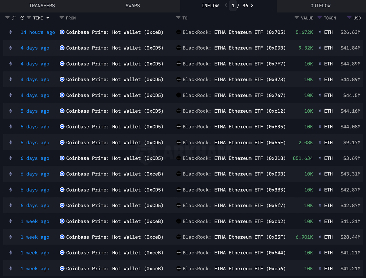DeFiTracer's tweet image. 🚨 BREAKING:
BLACKROCK BOUGHT $217.3 MILLION OF $ETH TODAY
$15,000 IS PROGRAMMED!