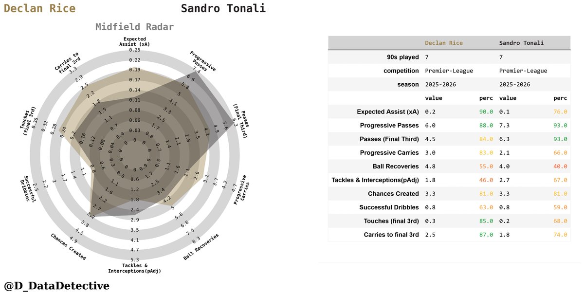 D_DataDetective's tweet image. Declan Rice vs Sandro Tonali, sn 2025/26 stats comparison