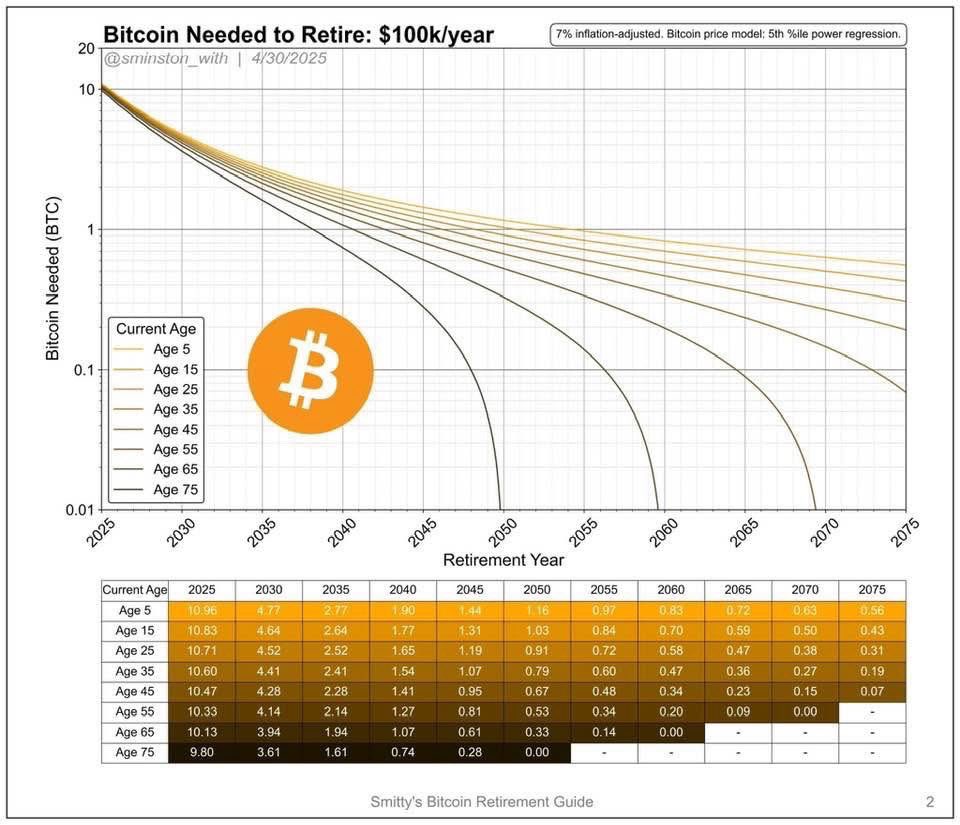 💡How many Bitcoin do you actually need to retire?

New models like this are trying to answer one of the most asked questions by young investors today. If your goal is to earn $100k per year during retirement, here’s how much BTC you’d need depending on your age and retirement