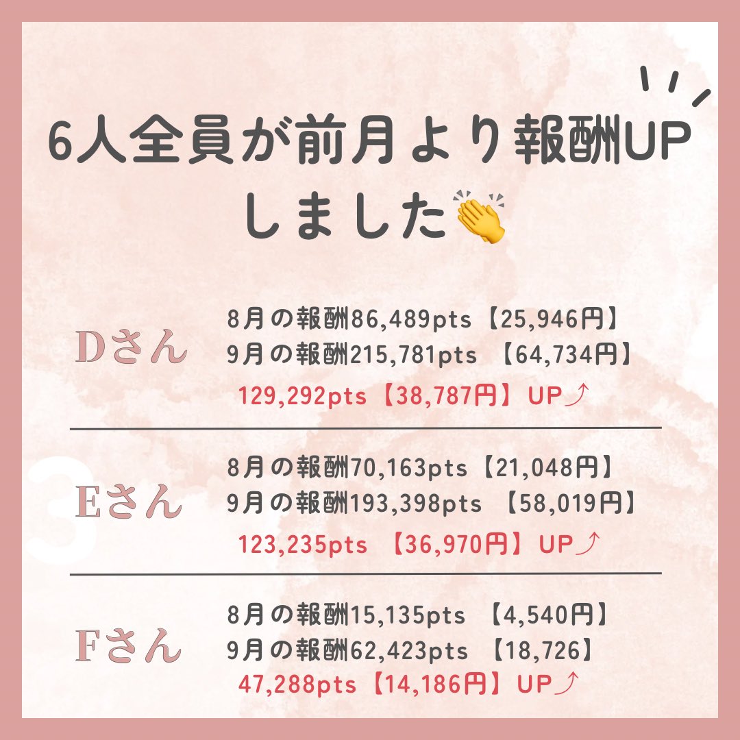 モコムとのコラボ企画として９月は６人の方を１ヶ月間無料サポートさせていただきました🥹

その結果なんと…
６人全員が前月よりも報酬が上がりました👏

すごい…！みなさんお疲れ様でした✨

また来月もモコムで何か企画ができたらいいなと思っているので、まだ登録してない方はぜひDMくださいね🥰