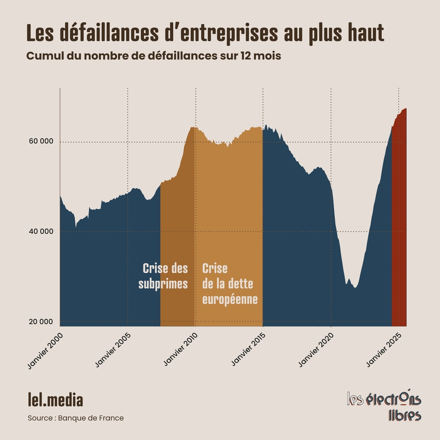 lel_media's tweet image. Le coût de l’irresponsabilité ?
Pendant que la classe politique se déchire, les faillites d’entreprises atteignent un niveau inédit depuis le début du siècle.