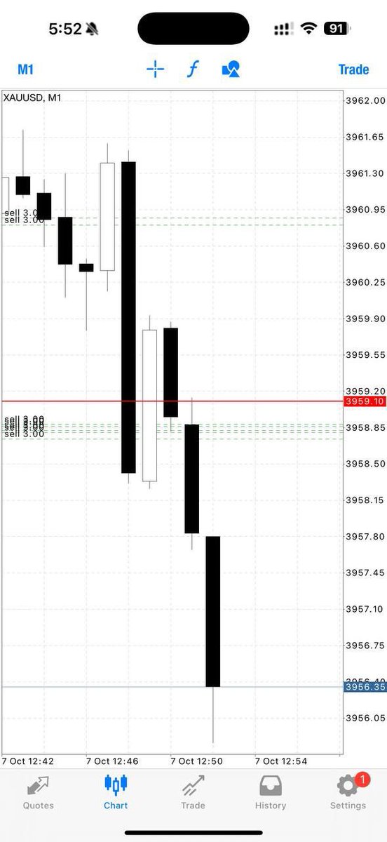 Emakthetrader's tweet image. Patience always pays — another clean drop on XAUUSD 💰💪 #Gold #TradingLife #PipsSecured”