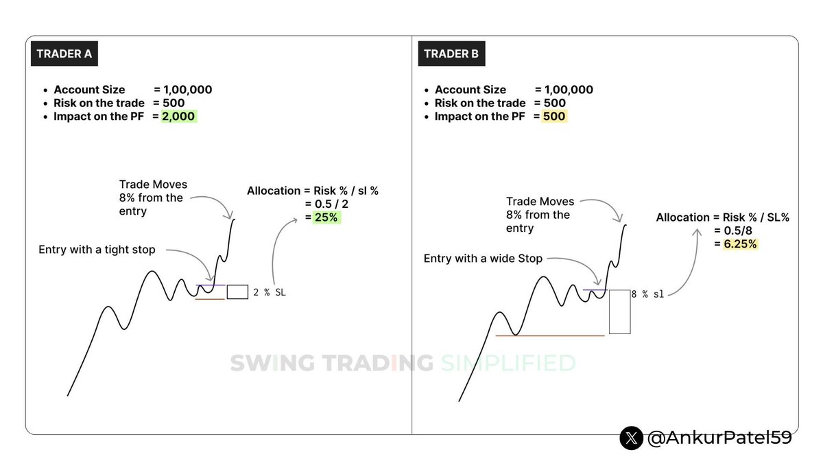 AnkurPatel59's tweet image. Both traders are risking ₹500.
But the outcome is completely different.
Trader A takes an entry with a tight stop of 2%.
Trader B takes an entry with a wide stop of 8%.

Both are right about the direction and the price moves 8% up.
But Trader A makes a bigger impact on the…
