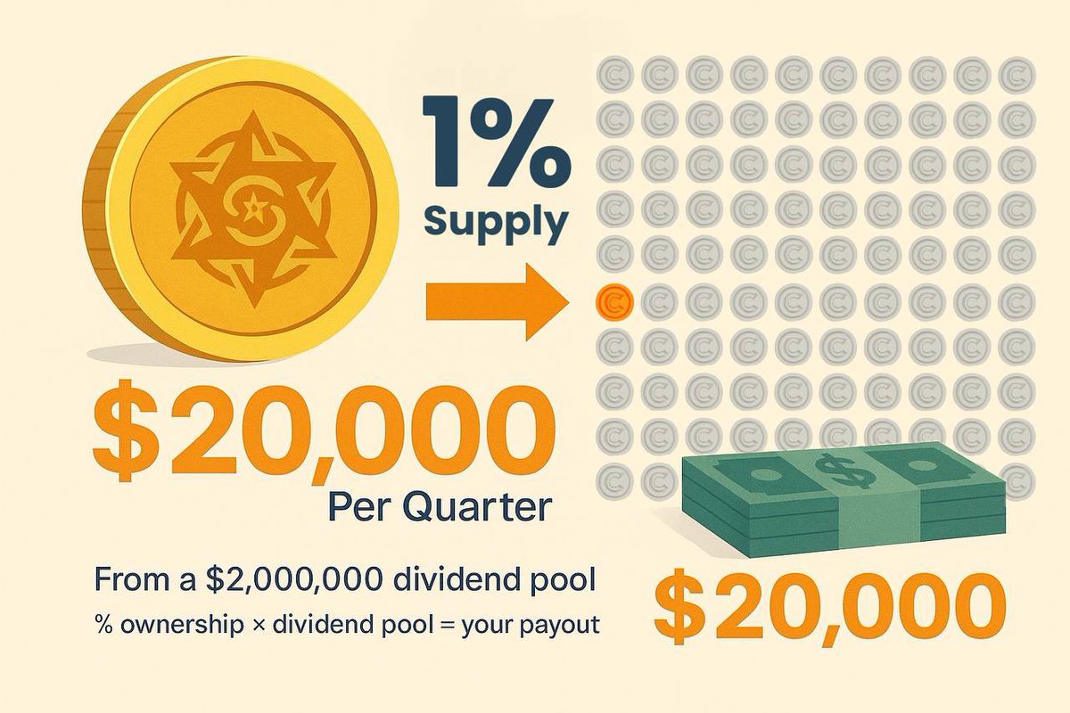 ConcentricDao's tweet image. 📢 November is closer than you think… and so are the first dividends. 💸🔥

This is the moment smart investors prepare for. Right now:
✅ Entry is still affordable
✅ You can accumulate and grow your holdings
✅ And position yourself before the crowd wakes up 👀

Because once…