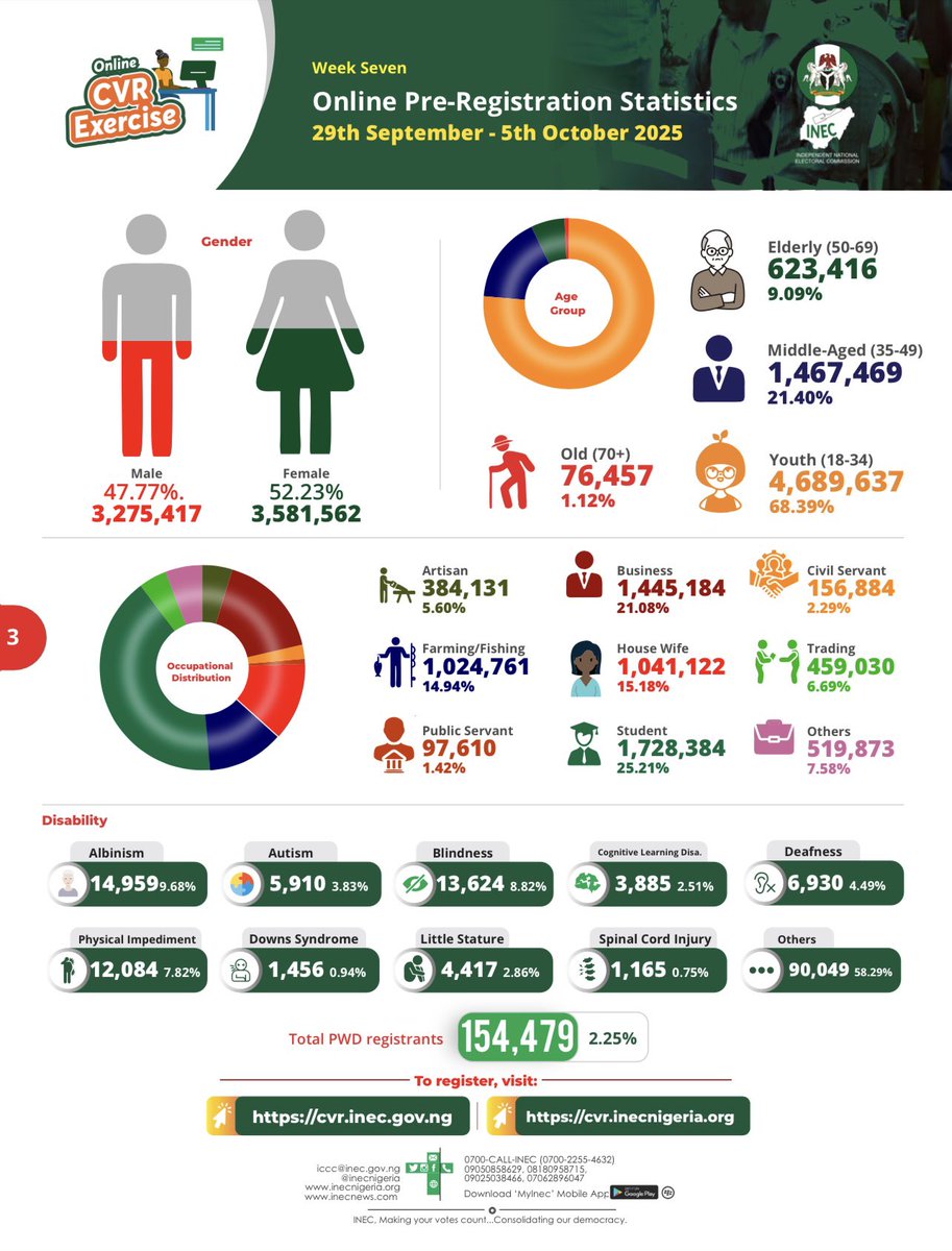 InecNews's tweet photo. CONTINUOUS VOTER REGISTRATION (CVR)
Weekly Online Pre-registration Statistics: 29th September - 5th October 2025 (Week 7).

📍Pre-registrants: 6,856,979
📍Females: 3,581,562 (52.23%)
📍Males: 3,275,417 (47.77%)
📍Youths (18-34): 4,689,637
📍Students: 1,728,384
📍PWDs: 154,479
1/3 https://t.co/kq2I2RDHXk