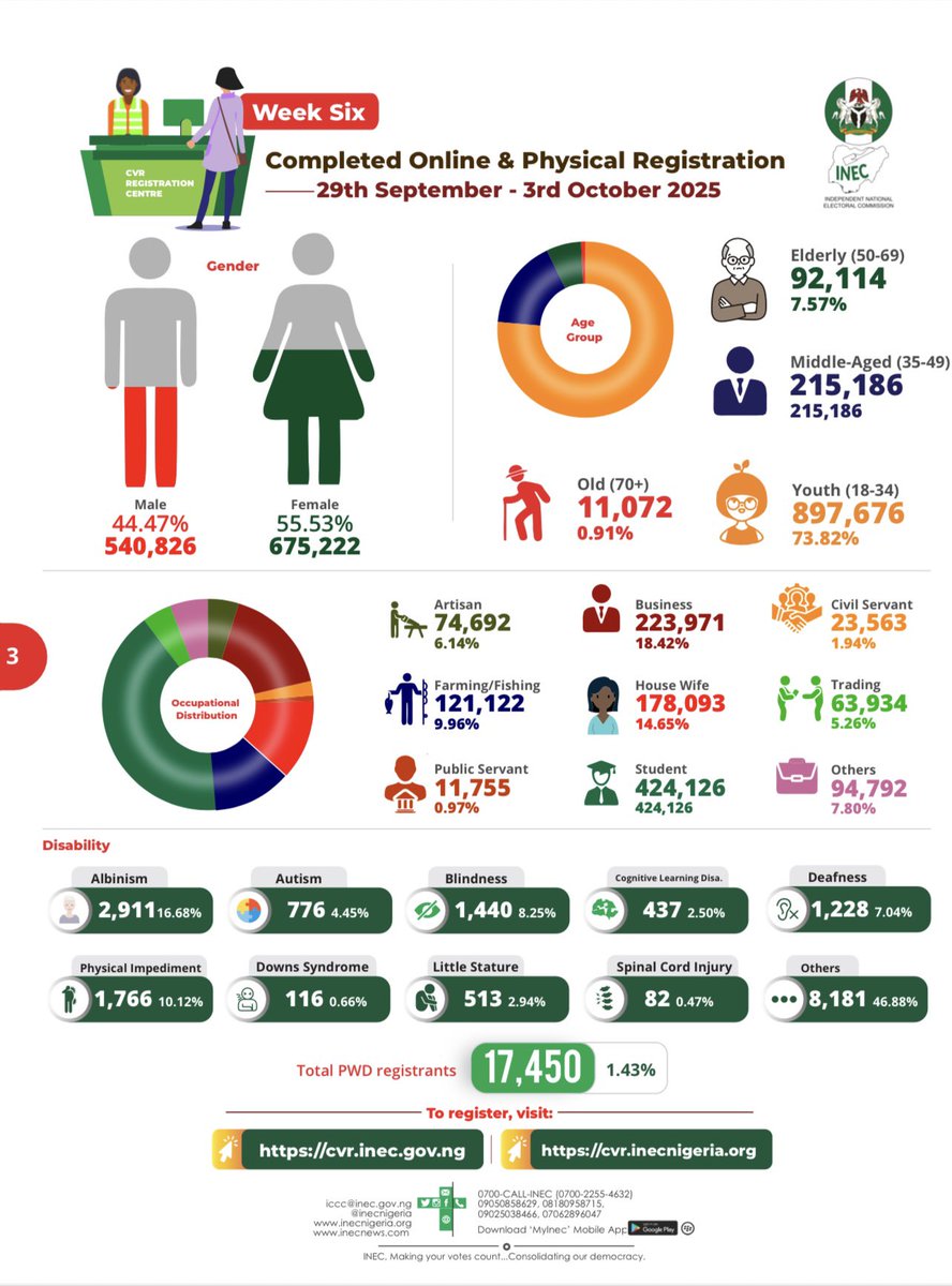 InecNews's tweet photo. Completed Online &amp; Physical Registration 29th Sep - 3rd Oct 2025 (WK 6)

📍Total number of completed online &amp; 
      physical registration: 1,216,048
📍Completed online pre-registration:   
      658,766
📍Physical registration: 557,282
📍Females: 675,222 (55.53%)

2/3 https://t.co/aZu46grw4w