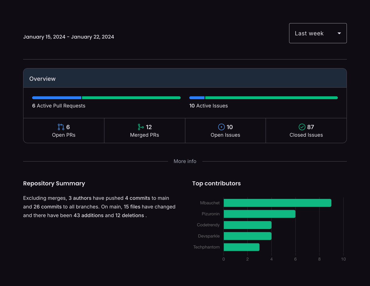 shhdharmen's tweet image. Visualize your repo's health at a glance. ✨
Our "Repository Statistics" composition combines KPI cards, progress bars, and a "Top Contributors" chart into the ultimate developer dashboard.
ui.angular-material.dev/blocks/applica…
#AngularMaterial #UIUX